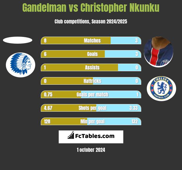 Gandelman vs Christopher Nkunku h2h player stats