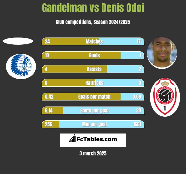 Gandelman vs Denis Odoi h2h player stats