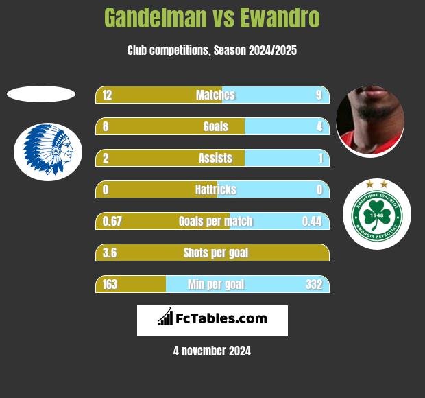 Gandelman vs Ewandro h2h player stats