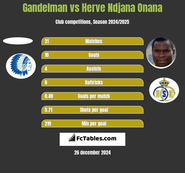 Gandelman vs Herve Ndjana Onana h2h player stats