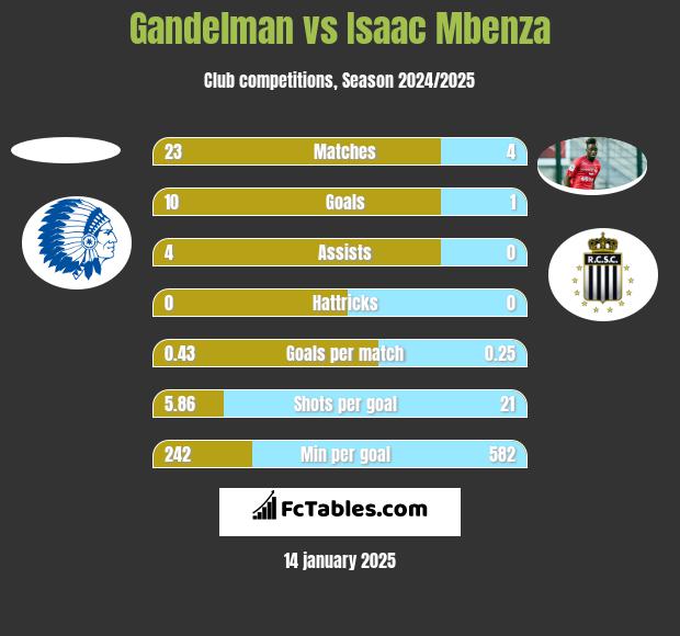 Gandelman vs Isaac Mbenza h2h player stats