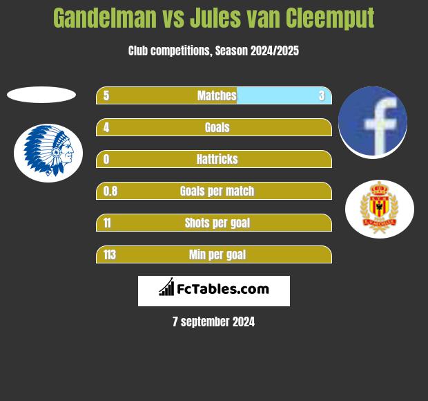 Gandelman vs Jules van Cleemput h2h player stats