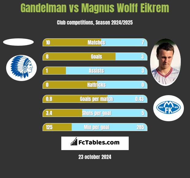 Gandelman vs Magnus Eikrem h2h player stats