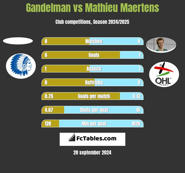 Gandelman vs Mathieu Maertens h2h player stats