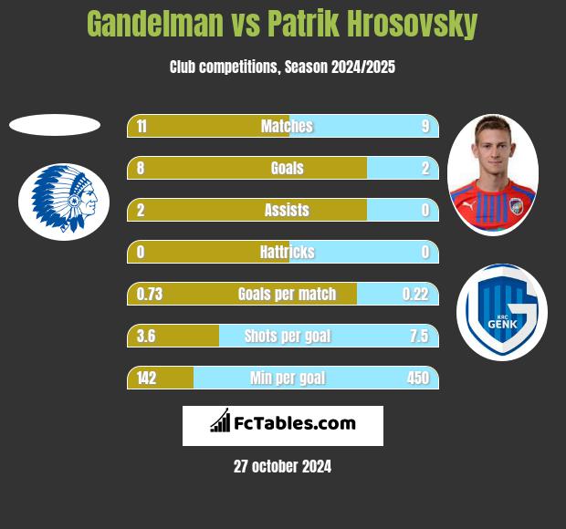 Gandelman vs Patrik Hrosovsky h2h player stats