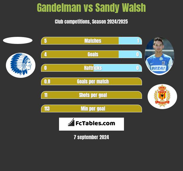 Gandelman vs Sandy Walsh h2h player stats