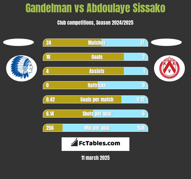 Gandelman vs Abdoulaye Sissako h2h player stats