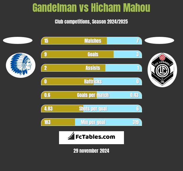 Gandelman vs Hicham Mahou h2h player stats