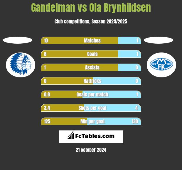 Gandelman vs Ola Brynhildsen h2h player stats