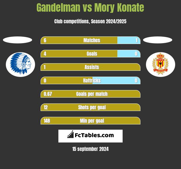 Gandelman vs Mory Konate h2h player stats