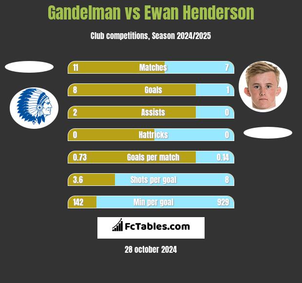 Gandelman vs Ewan Henderson h2h player stats