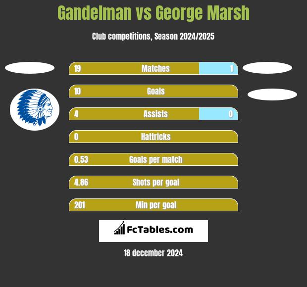 Gandelman vs George Marsh h2h player stats