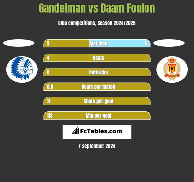 Gandelman vs Daam Foulon h2h player stats