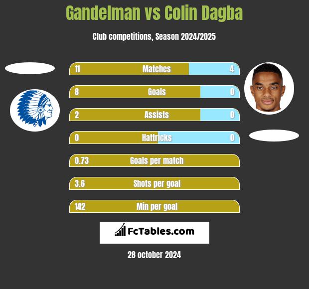 Gandelman vs Colin Dagba h2h player stats