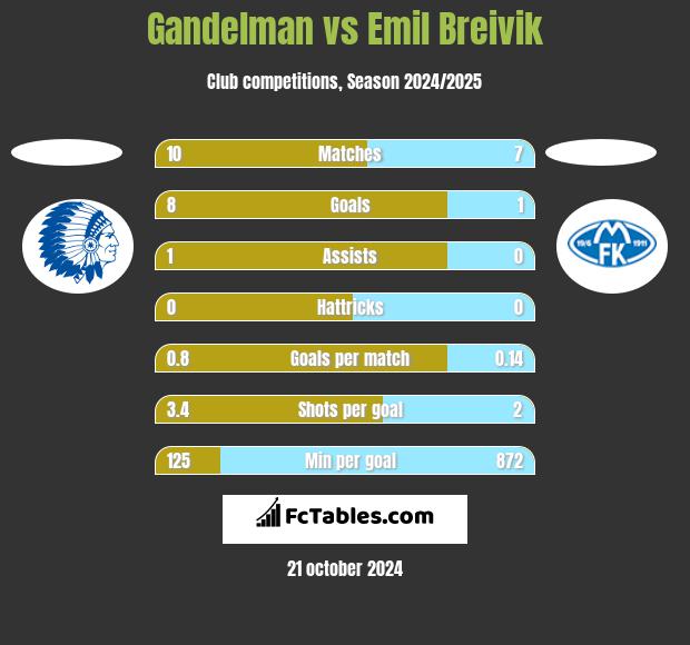 Gandelman vs Emil Breivik h2h player stats