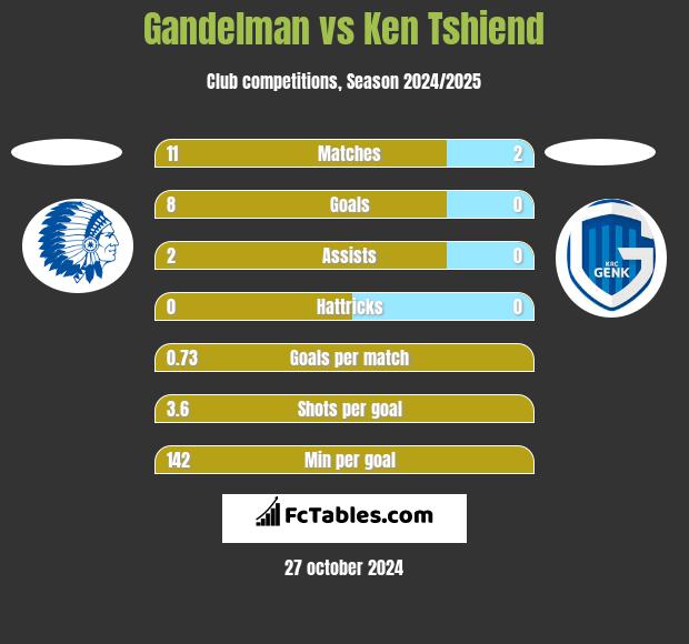 Gandelman vs Ken Tshiend h2h player stats