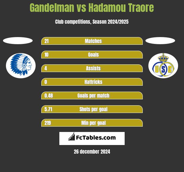 Gandelman vs Hadamou Traore h2h player stats