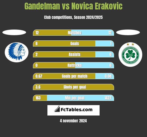 Gandelman vs Novica Erakovic h2h player stats