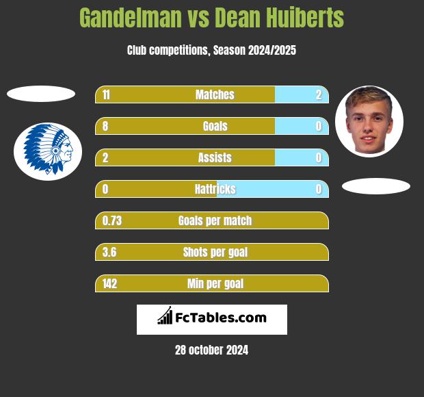 Gandelman vs Dean Huiberts h2h player stats