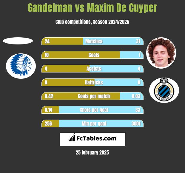 Gandelman vs Maxim De Cuyper h2h player stats