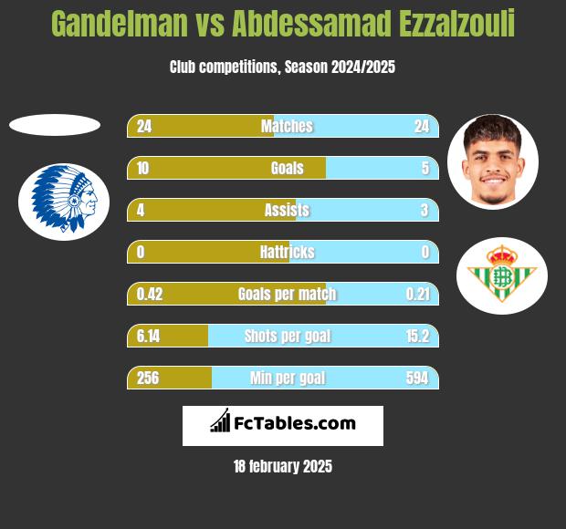 Gandelman vs Abdessamad Ezzalzouli h2h player stats