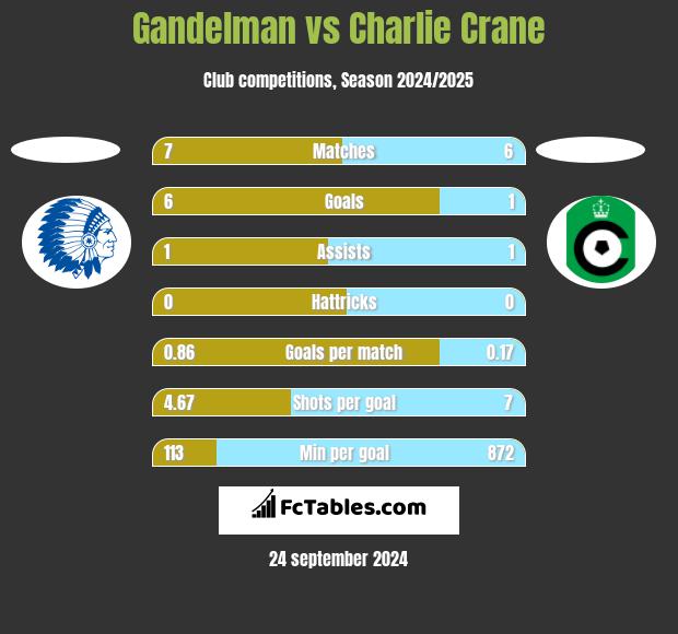 Gandelman vs Charlie Crane h2h player stats