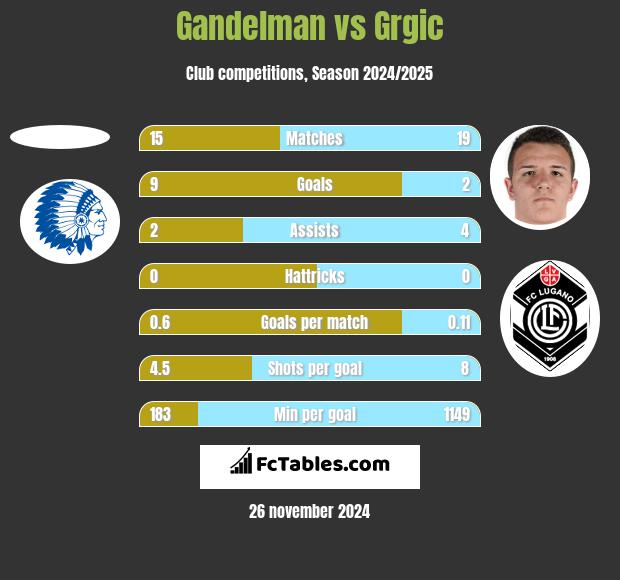 Gandelman vs Grgic h2h player stats