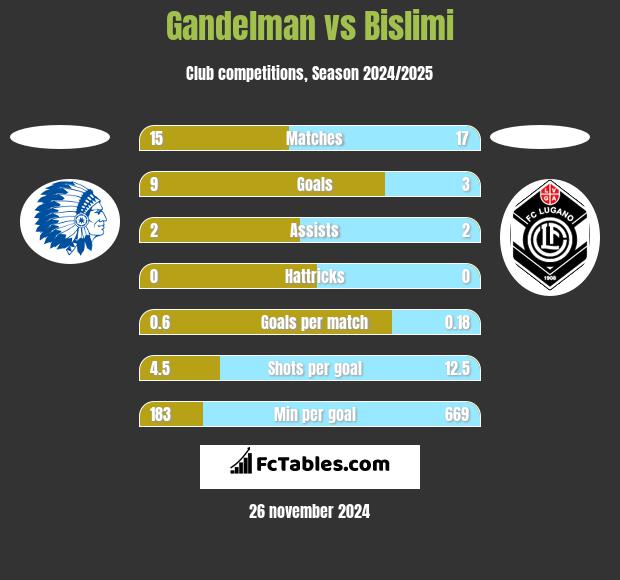 Gandelman vs Bislimi h2h player stats