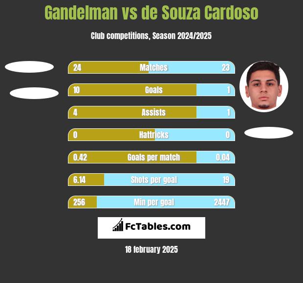 Gandelman vs de Souza Cardoso h2h player stats