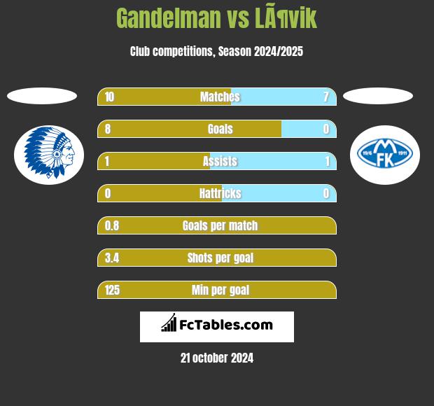 Gandelman vs LÃ¶vik h2h player stats