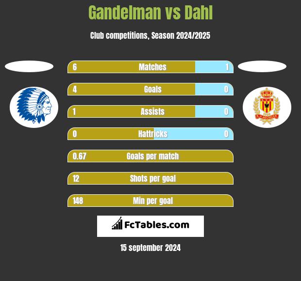 Gandelman vs Dahl h2h player stats