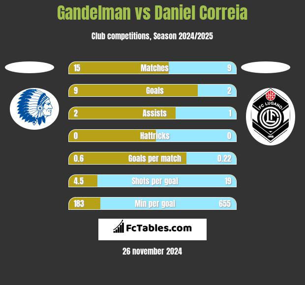 Gandelman vs Daniel Correia h2h player stats