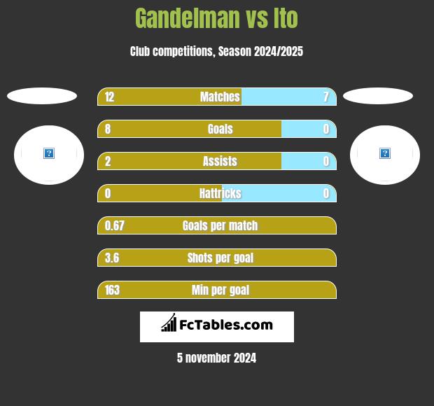 Gandelman vs Ito h2h player stats