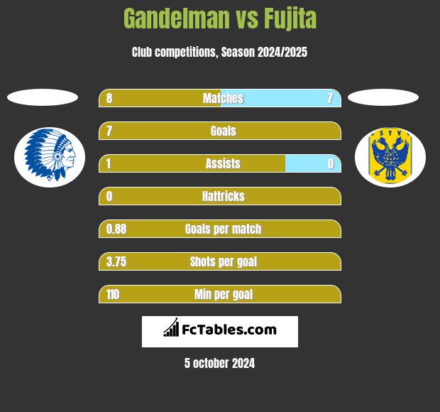 Gandelman vs Fujita h2h player stats