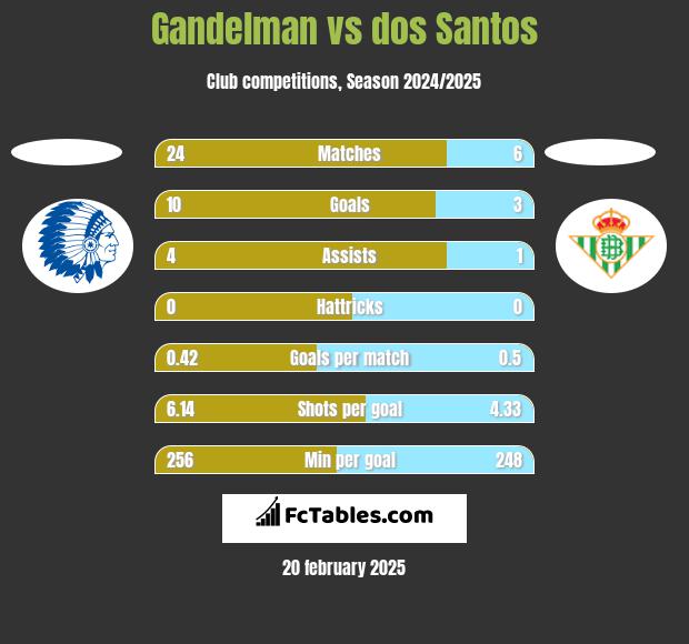 Gandelman vs dos Santos h2h player stats