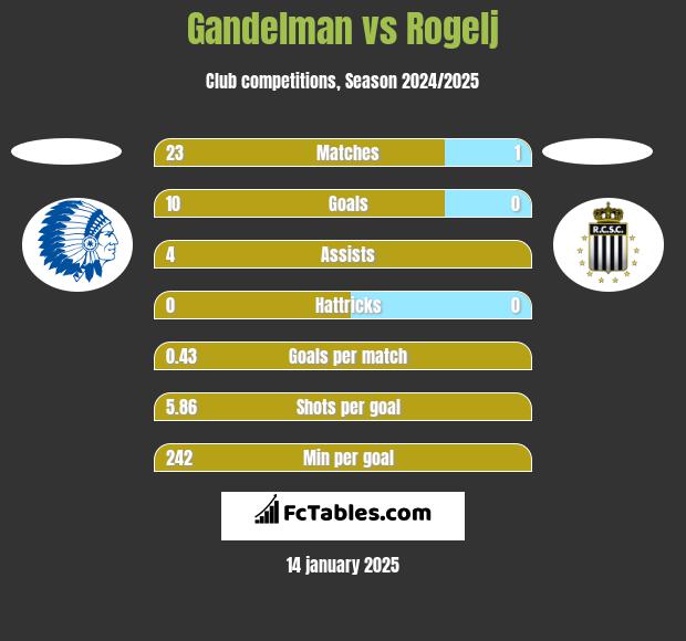 Gandelman vs Rogelj h2h player stats