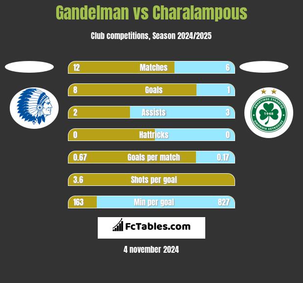 Gandelman vs Charalampous h2h player stats