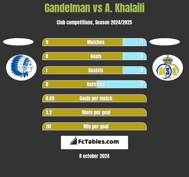 Gandelman vs A. Khalaili h2h player stats