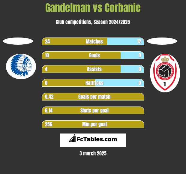 Gandelman vs Corbanie h2h player stats