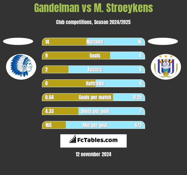 Gandelman vs M. Stroeykens h2h player stats