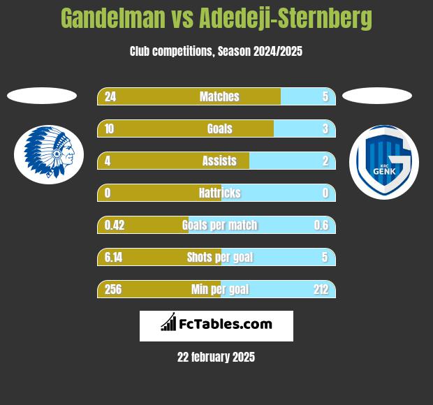 Gandelman vs Adedeji-Sternberg h2h player stats