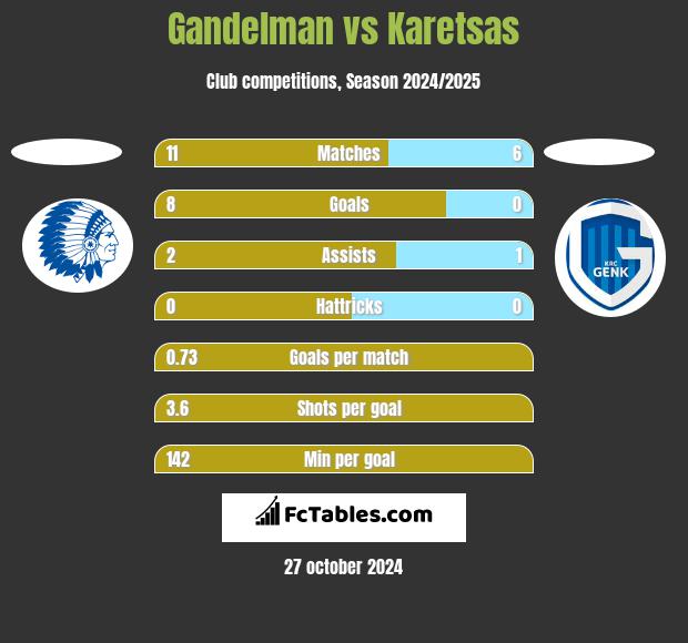 Gandelman vs Karetsas h2h player stats