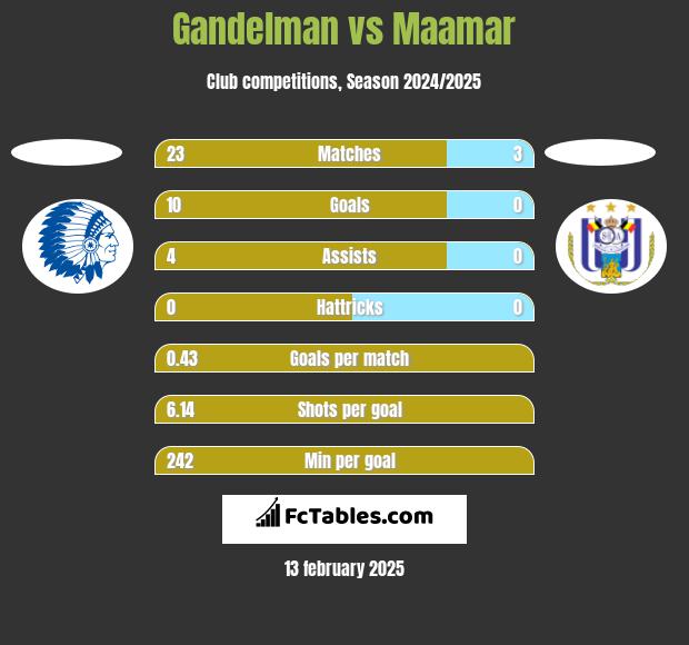 Gandelman vs Maamar h2h player stats