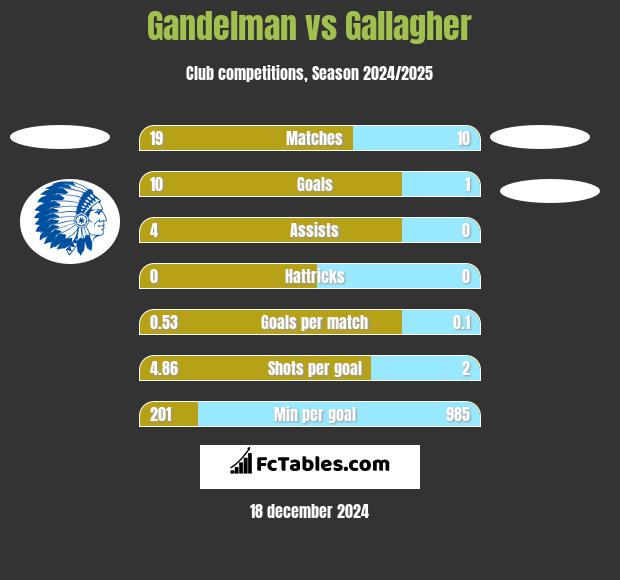 Gandelman vs Gallagher h2h player stats