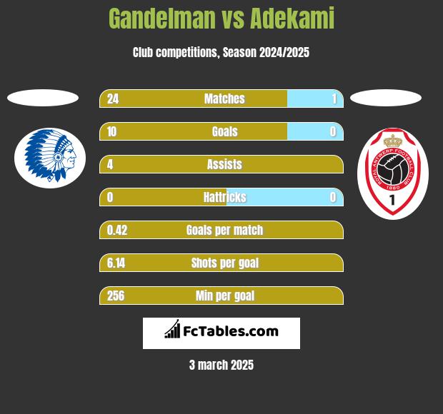 Gandelman vs Adekami h2h player stats