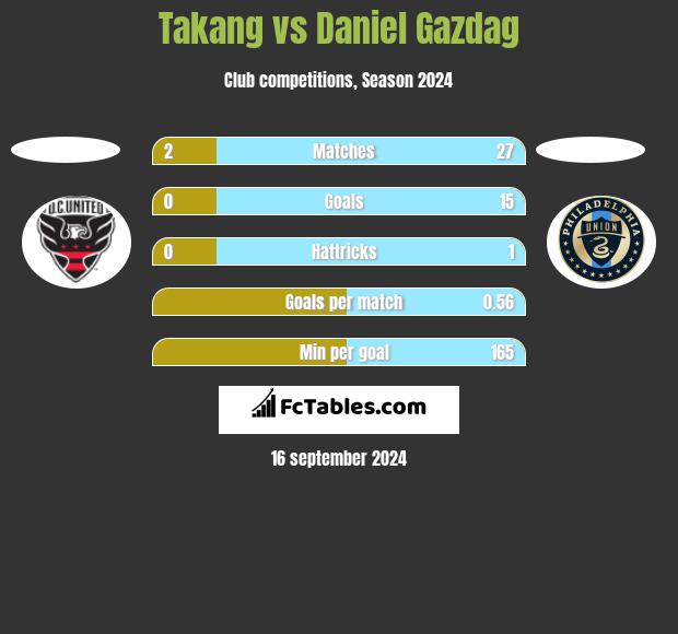 Takang vs Daniel Gazdag h2h player stats