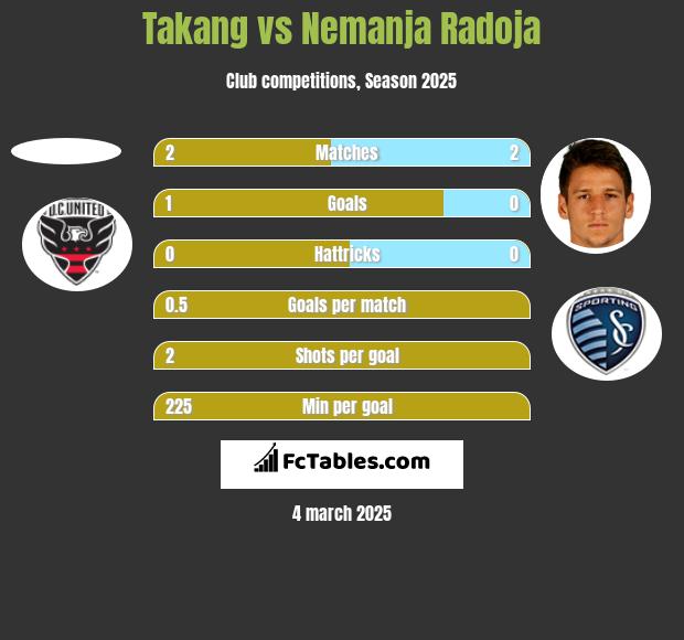 Takang vs Nemanja Radoja h2h player stats