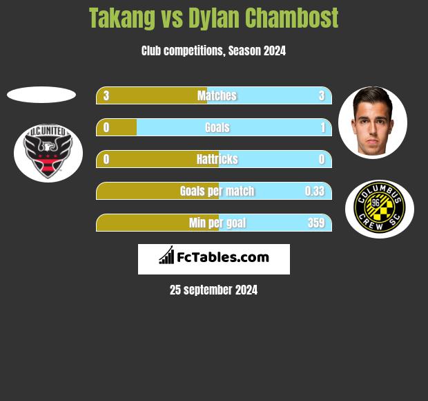 Takang vs Dylan Chambost h2h player stats