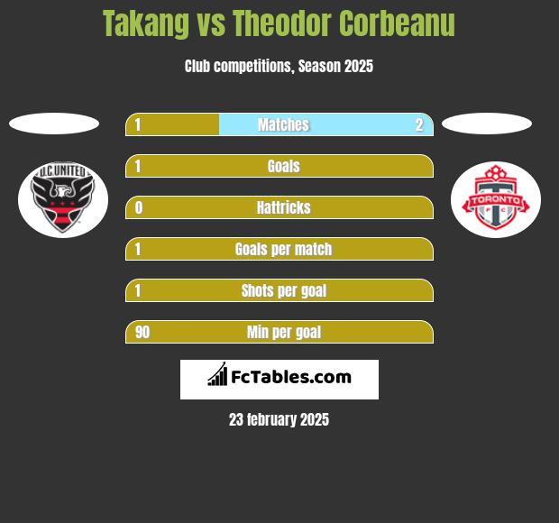 Takang vs Theodor Corbeanu h2h player stats