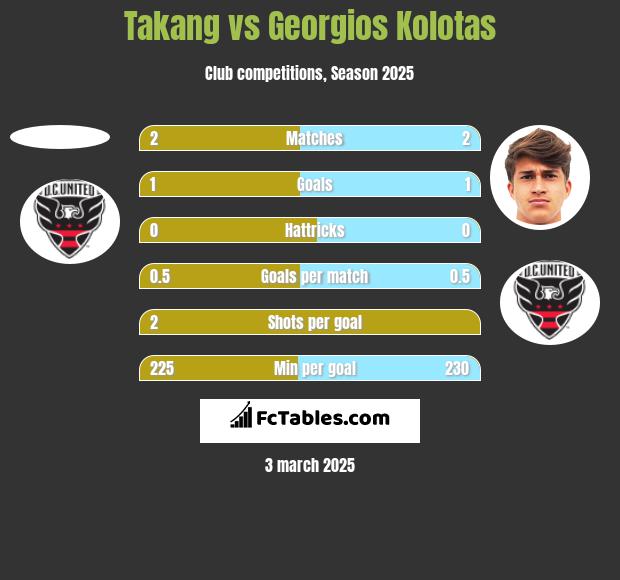 Takang vs Georgios Kolotas h2h player stats